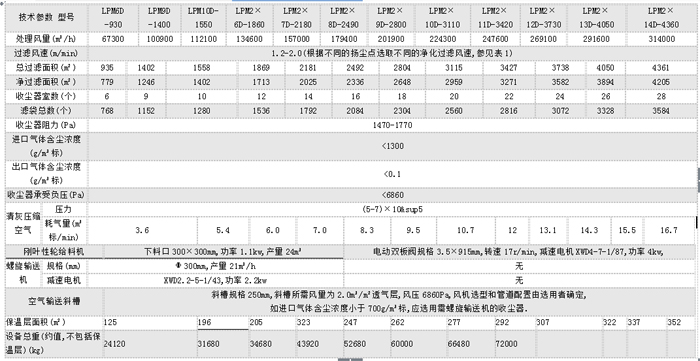 LPM型氣箱脈沖袋式收塵器技術(shù)性能表