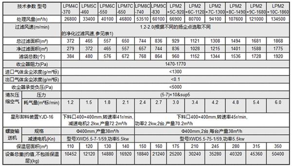 LPM型氣箱脈沖袋式收塵器技術(shù)性能表